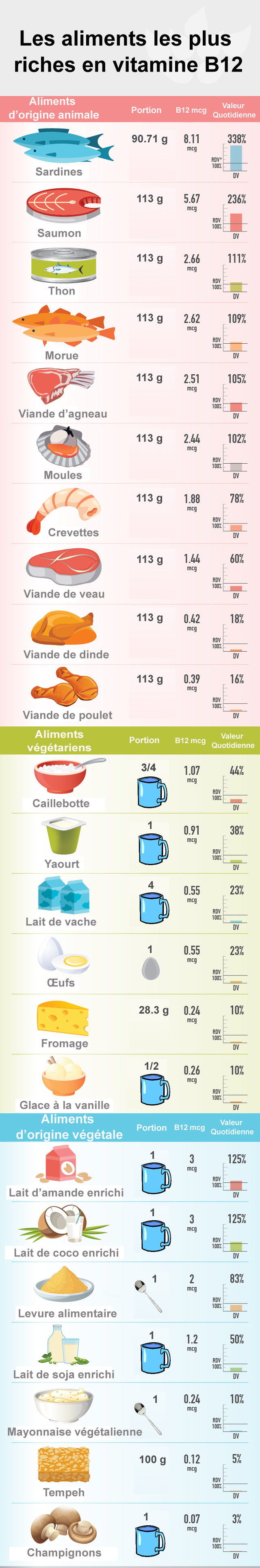 Les Aliments Les Plus Riches En Vitamine B12 | Swanson Health Products ...